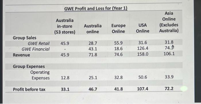 GWE Profit and Loss for (Year 1) Australia in-store (53 stores) Asia Online (Excludes Australia) Australia online Europe Onli