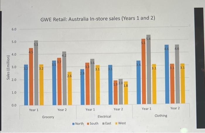 GWE Retail: Australia In-store sales (Years 1 and 2) 6.0 5.0 4.6 4.6 4.0 3.6 3.4 Sales (Emillion) 3.0 3.2 3.1 3.1 3.1 2.6 2.0