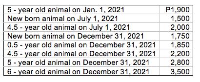 5 - year old animal on Jan. 1, 2021 New born animal on July 1, 2021 4.5 - year old animal on July 1, 2021 New born animal on