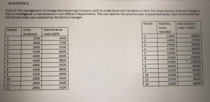 GlaWN QUESTION 2 (CLO-3) The management of Omega Manufacturing Company want to understand cost variations in their Abu Dhabi
