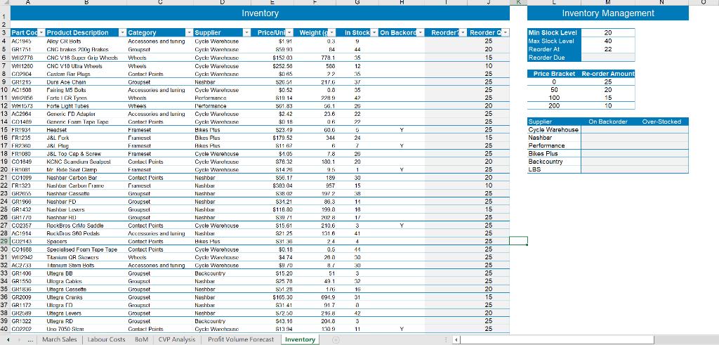 require re- ordering before placing the orders. He has specified this value