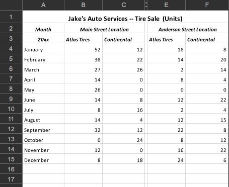 Jakes Auto Services Tire Sale (Units) Main Street Location Anderson Street Location Month Continental Atlas Tires Continental 20xx Atlas Tires 12 18 52 38 27 14 26 14 anuary Februa March April May June July August September October November December 14 20 14 26 12 16 12 15 14 12 32 12 12 24 12 16 14 15 16 18 24