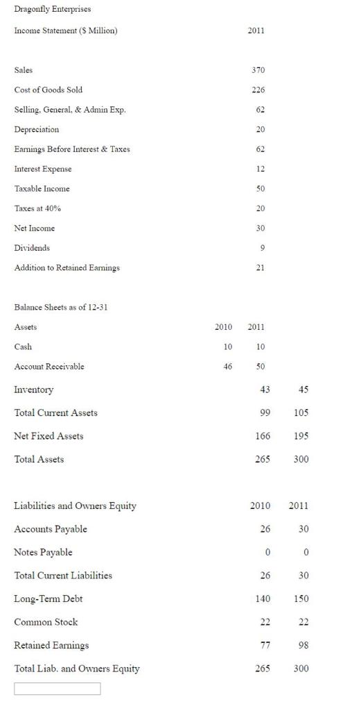 Dragonfly Enterprises Income Statement (S Million) 2011 Sales Cost of Goods Sold Selling. General, &Admin Exp. Earnings Before Interest& Taxes Interest Expense Taxable Income Taxes at 40% Net Income Dividends Addition to Retained Earnings 370 226 62 20 62 12 50 20 30 21 Balance Sheets as of 12-31 Assets Cash Account Receivable Inventory Total Current Assets Net Fixed Assets Total Assets 2010 2011 10 46 50 43 45 99 105 195 265 300 166 Liabilities and Owners Equity Accounts Payable Notes Payable Total Current Liabilities Long-Term Debt Common Stock Retained Earnings Total Liab. and Owners Equity 2010 2011 26 30 26 30 140 150 98 265 300
