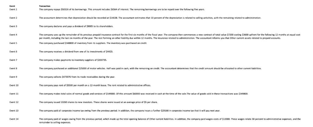 Event Event 1 Transaction The company repays $50326 of its borrowings. This amount includes $6564 of interest. The remaining