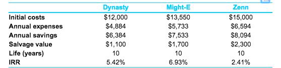 Initial costs Annual expenses Annual savings Salvage value Life (years) IRR Dynasty $12,000 $4,884 $6,384 $1,100 Might-E $13,