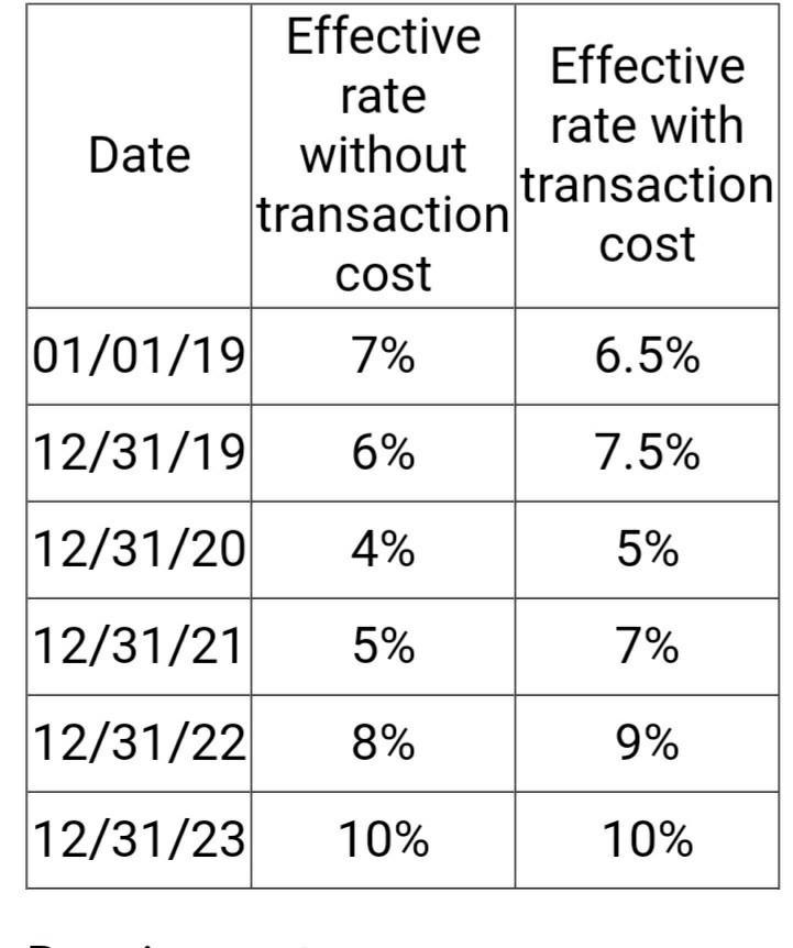 Date Effective Effective rate rate with without transaction transaction cost cost 01/01/19 7% 6.5% 12/31/19 6% 7.5% 12/31/20