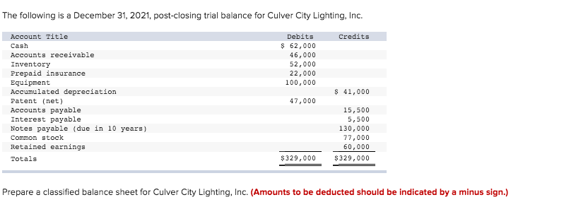 The following is a December 31, 2021, post-closing trial balance for Culver City Lighting, Inc.CreditsDebits$ 62,00046,00