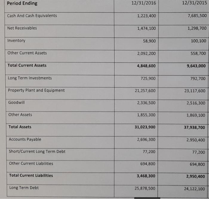 Period Ending 12/31/2016 12/31/2015 Cash And Cash Equivalents 1,223,400 7,685,500 Net Receivables 1,474,100 1,298,700 Invento