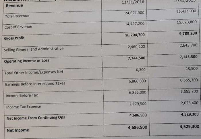 12/31/2016 Revenue 24,621,900 25,413,000 Total Revenue 14,417,200 15,623,800 Cost of Revenue 10,204,700 9,789,200 Gross Profi