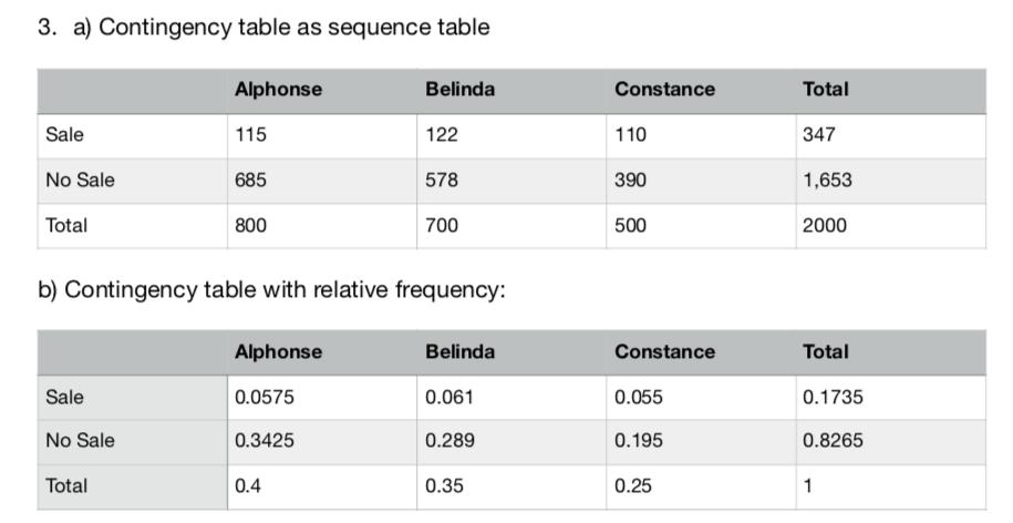 3. a) Contingency table as sequence table Alphonse Belinda Constance Total Sale 115 122 110 347 No Sale 685 578 390 1,653 Tot