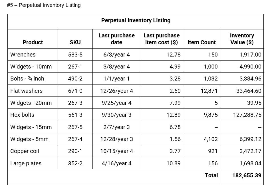 #5 - Perpetual Inventory Listing Perpetual Inventory Listing Last purchase date Last purchase item cost ($) Inventory Value (