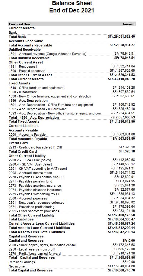 Balance Sheet End of Dec 2021 Amount SFr.29,081,822.40 SFr.2,628,931.27 SFr.78,945.51 SFr.78,945.51 SFr.332,714.84 SFr. 1,287