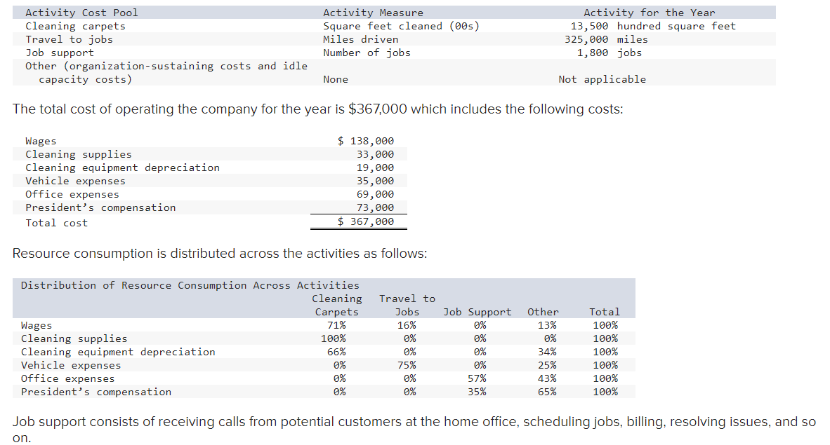 Activity Cost PoolCleaning carpetsTravel to jobsJob supportOther (organization-sustaining costs and idlecapacity costs)