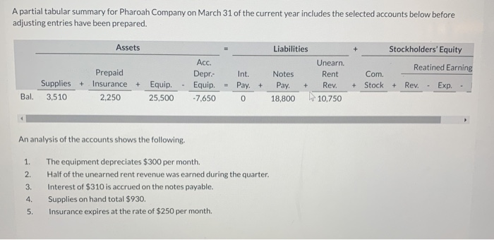 A partial tabular summary for Pharoah Company on March 31 of the current year includes the selected accounts below beforeadj