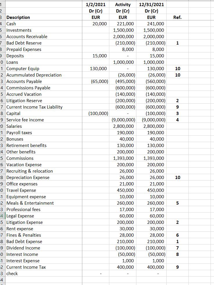 1 1/2/2021 Dr (Cr) EUR 20,000 Ref. Activity Dr (Cr) EUR 221,000 1,500,000 2,000,000 (210,000) 8,000 115,000 1,000,000 130,00