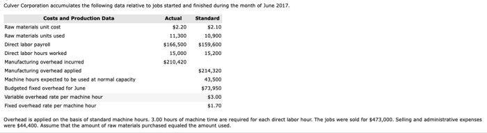Culver Corporation accumulates the following data relative to jobs started and finished during the month of June 2017Costs a