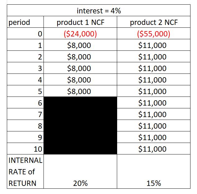 = period O1 interest = 4% product 1 NCE ($24,000) $8,000 $8,000 $8,000 $8,000 $8,000 23 4product 2 NCF ($55,000) $11,000 $