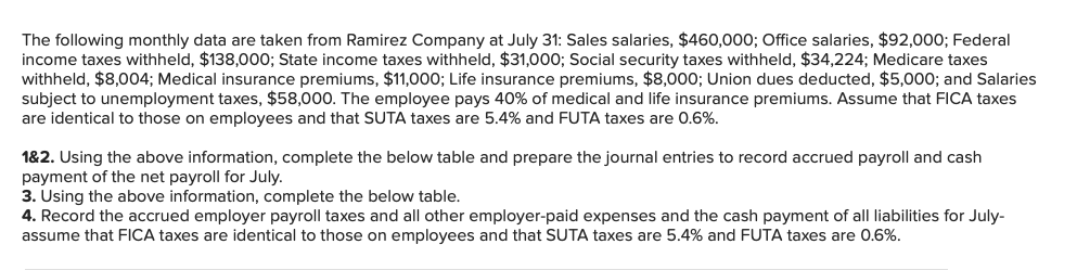 The following monthly data are taken from Ramirez Company at July 31: Sales salaries, $460,000; Office salaries, $92,000; Fed