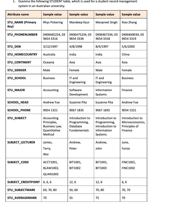 1. Examine the following STUDENT table, which is used for a student record management system in an Australian university. Att