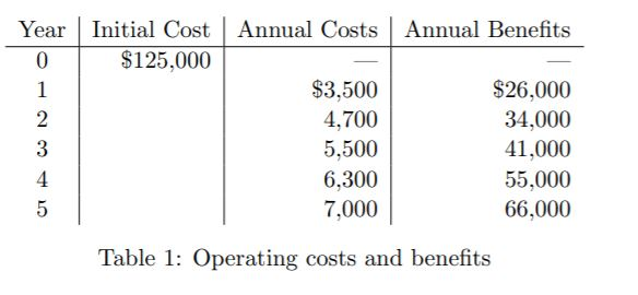 Annual CostsAnnual BenefitsYear Initial Cost0 $125,00012345$3,5004,7005,5006,3007,000$26,00034,00041,00055,0