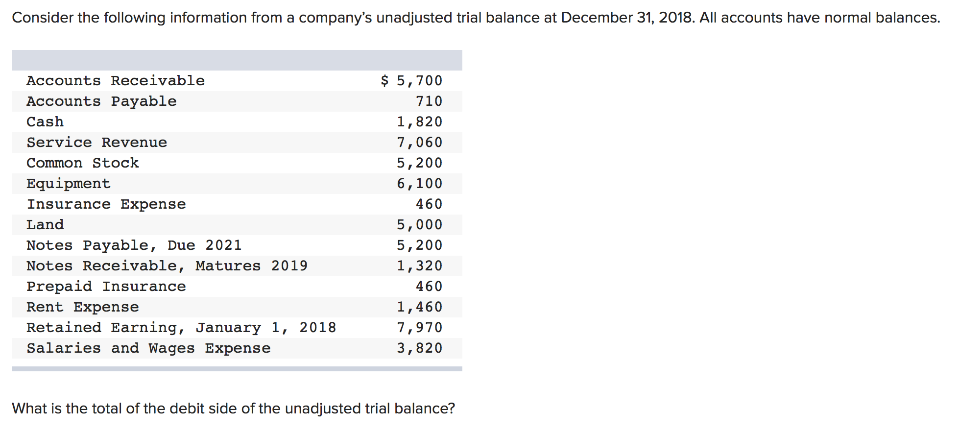 Consider the following information from a companys unadjusted trial balance at December 31, 2018. All accounts have normal b