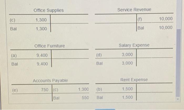 Office Supplies Service Revenue (C) 1,300 010,000 Bal 1,300 Bal 10,000 Office Furniture Salary Expense (a) 9,400 (d) 3,000 B