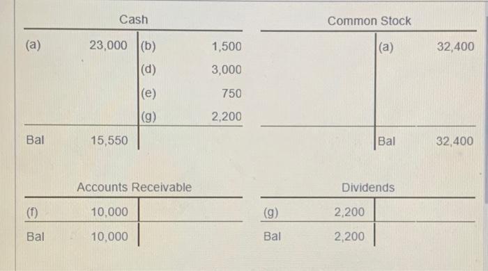 Cash Common Stock (a) 23,000 (6) 1,500 (a) 32,400 (d) 3,000 (e) 750 (9) 2,200 Bal 15,550 Bal 32,400 Accounts Receivable Divid