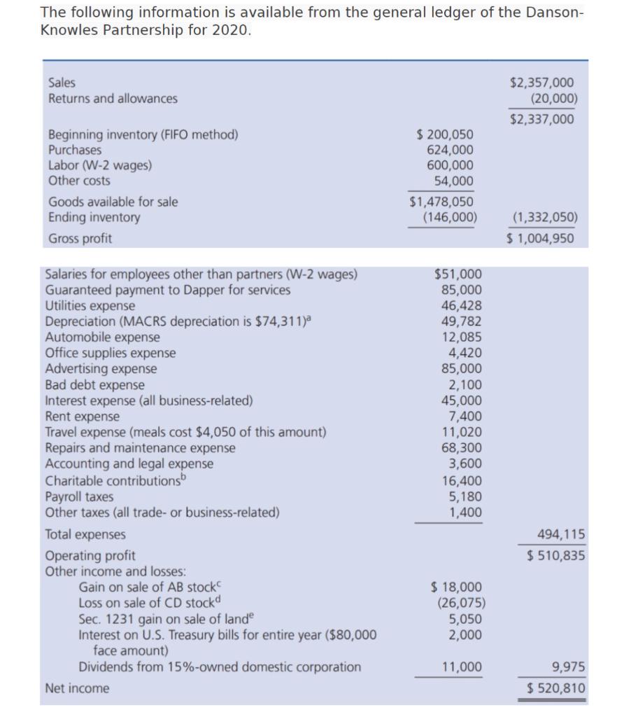 The following information is available from the general ledger of the Danson- Knowles Partnership for 2020. Sales Returns and