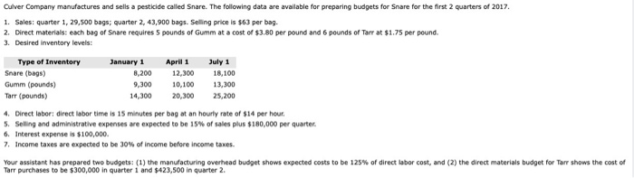 8.200Culver Company manufactures and sells a pesticide called Snare. The following data are available for preparing budgets