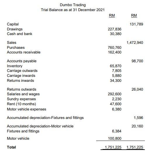 Dumbo Trading Trial Balance as at 31 December 2021 RM RM 131,789 227,836 30,380 1,472,940 760,760 162,400 98,700 Capital Draw