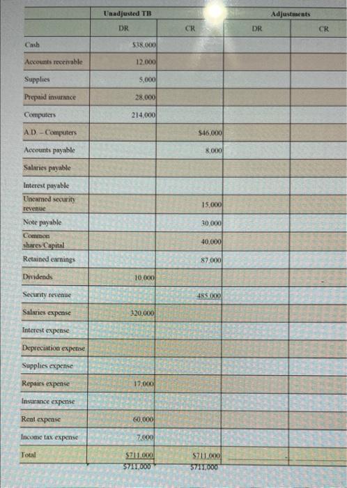 Adjustments Unadjusted TH DR CR DR CR Cash 538.000 Accounts receivable 12.000 Supplies 5.000 Prepaid insurance 28.000 Compute