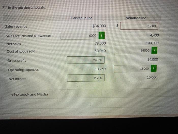 Fill in the missing amounts.Larkspur, Inc.Windsor, Inc.Sales revenue$84,000$95600Sales returns and allowances600014