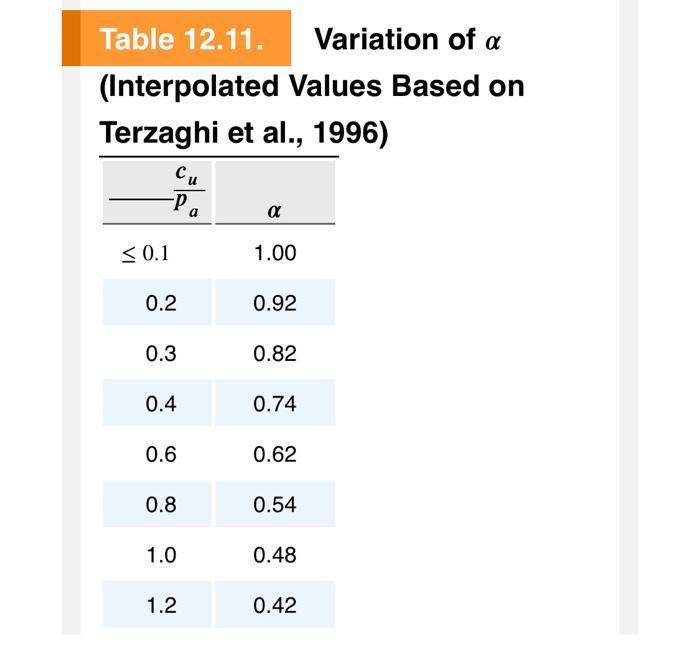 Table 12.11. Variation of a (Interpolated Values Based on Terzaghi et al., 1996) ?? -Pa a< 0.1 1.00 0.2 0.92 0.3 0.82 0.4 0.