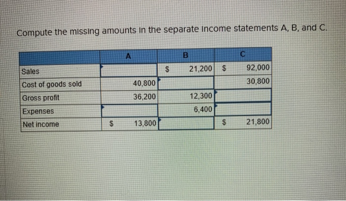 Compute the missing amounts in the separate Income statements A, B, and C.?BCO$21,200$92,00030.800SalesCost of good