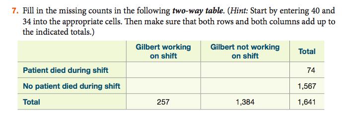 7. Fill in the missing counts in the following two-way table. (Hint: Start by entering 40 and 34 into the