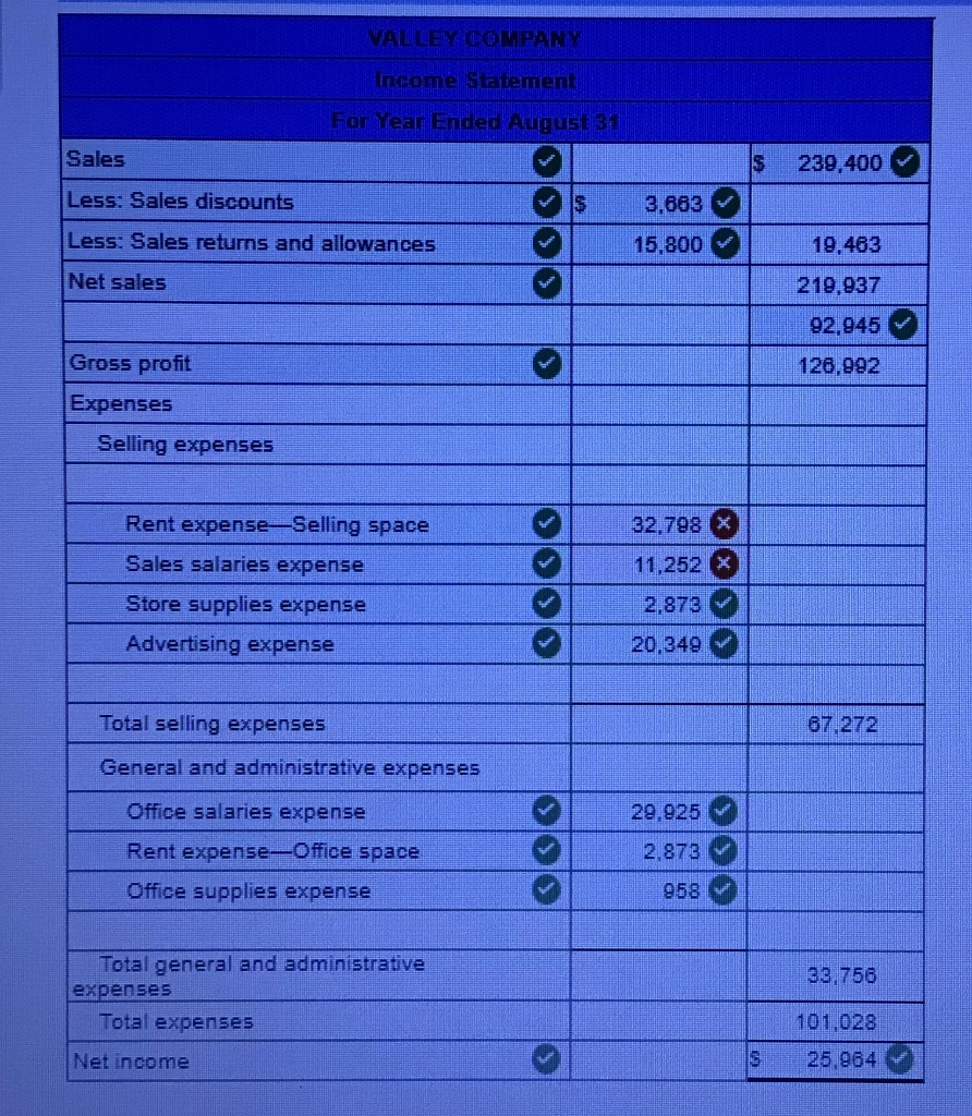 VALLEY COMPANYIncome StatementFor Year Ended August 31Sales$239,400Less: Sales discounts$3.663Less: Sales returns an