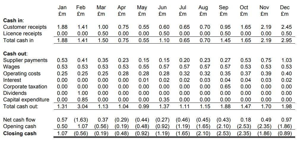 Oct Nov Jan £m Feb £m Mar £m Apr £m May £m Jun £m Jul £m Aug £m Sep £m Dec £m £m £m 1.41 Cash in: Customer receipts Licence r