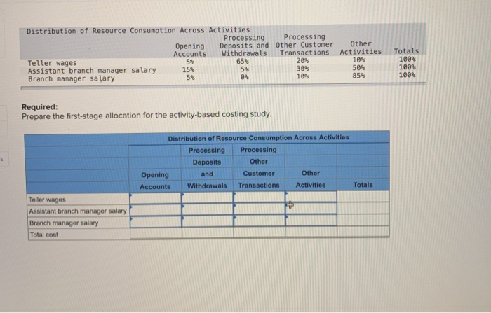 Distribution of Resource Consumption Across ActivitiesProcessing ProcessingOpening Deposits and Other CustomerAccounts Wit