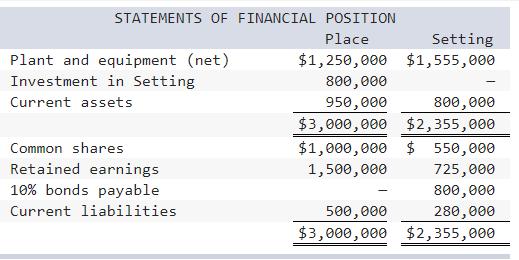 STATEMENTS OF FINANCIAL POSITIONPlace SettingPlant and equipment (net) $1,250,000 $1,555,000Investment in Setting800,000