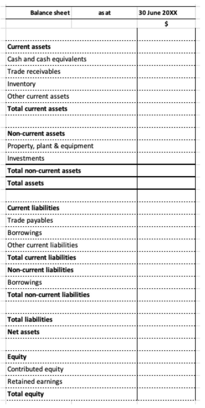 Balance sheet as at 30 June 20xx $Current assets Cash and cash equivalents Trade receivables Inventory Other current assets