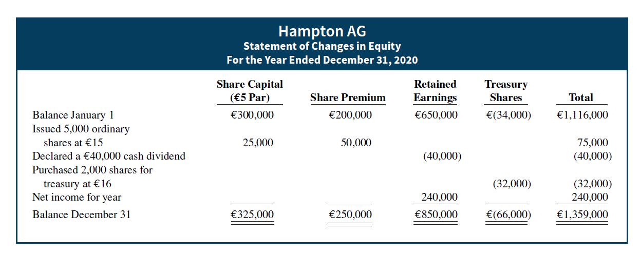 Hampton AG Statement of Changes in Equity For the Year Ended December 31, 2020 Share Capital (€5 Par) €300,000 Share Premium