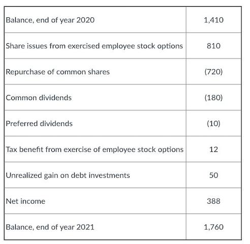 Balance, end of year 2020 1,410 Share issues from exercised employee stock options 810 Repurchase of common shares (720) Comm