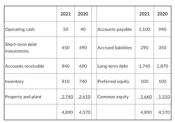 Operating cash Short-term debt investments Accounts receivable Inventory Property and plant 2021 2020 50 40 450 490 840 690 8