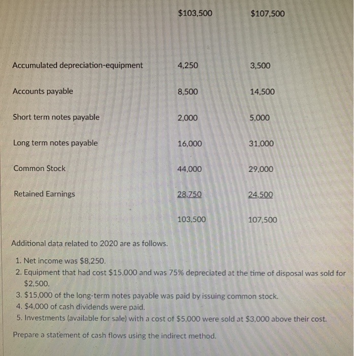 $103,500$107,500Accumulated depreciation-equipment4,2503,500Accounts payable8,50014,500Short term notes payable2,000