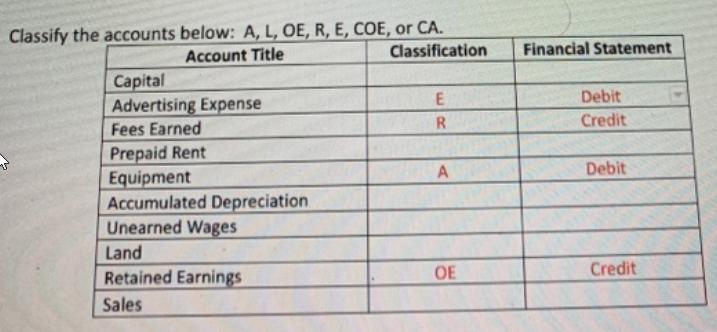 Classify the accounts below: A, L, OE, R, E, COE, or CA.