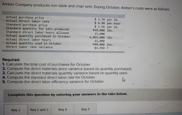 Amber Company produces iron table and chair sets. During October, Ambers costs were as follows:Actual purchase priceActual