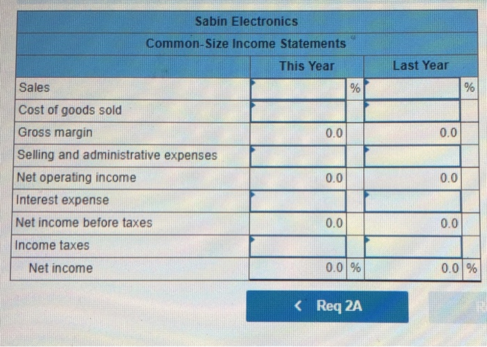 Sabin ElectronicsCommon-Size Income StatementsThis YearLast Year%%SalesCost of goods soldGross marginSelling and adm