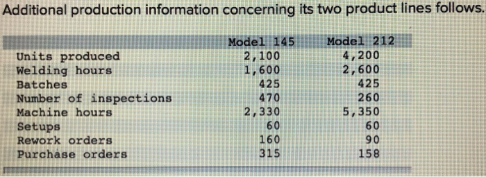 Additional production information concerning its two product lines follows.Units producedWelding hoursBatchesNumber of in