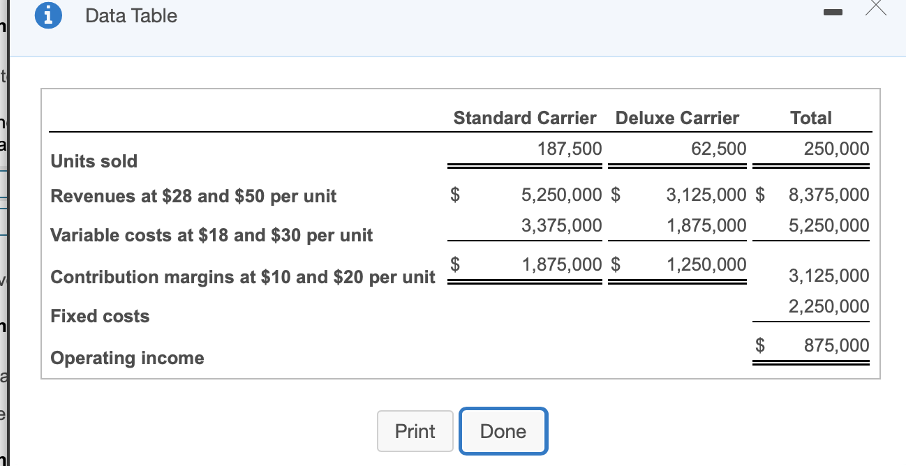 1Data TableStandard CarrierDeluxe CarrierTotal187,50062,500250,000Units sold$Revenues at $28 and $50 per unitVaria