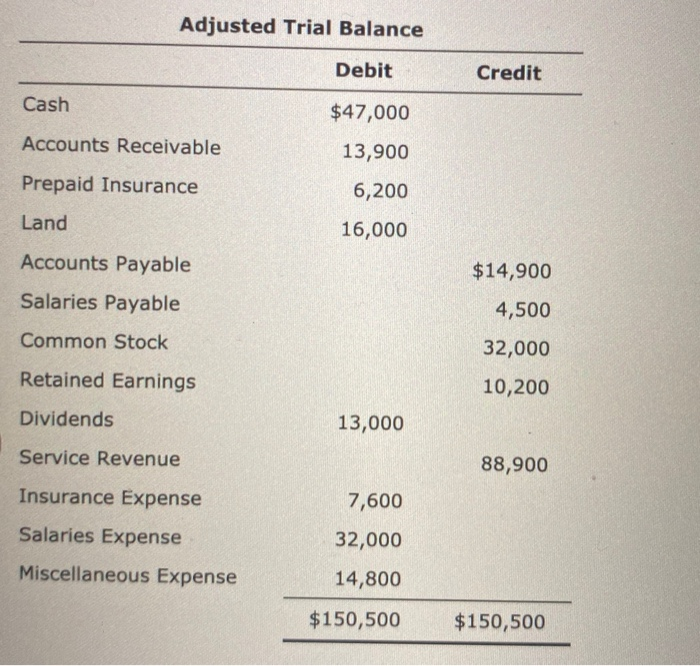 Adjusted Trial BalanceDebitCreditCash$47,00013,900Accounts ReceivablePrepaid Insurance6,200Land16,000Accounts Paya